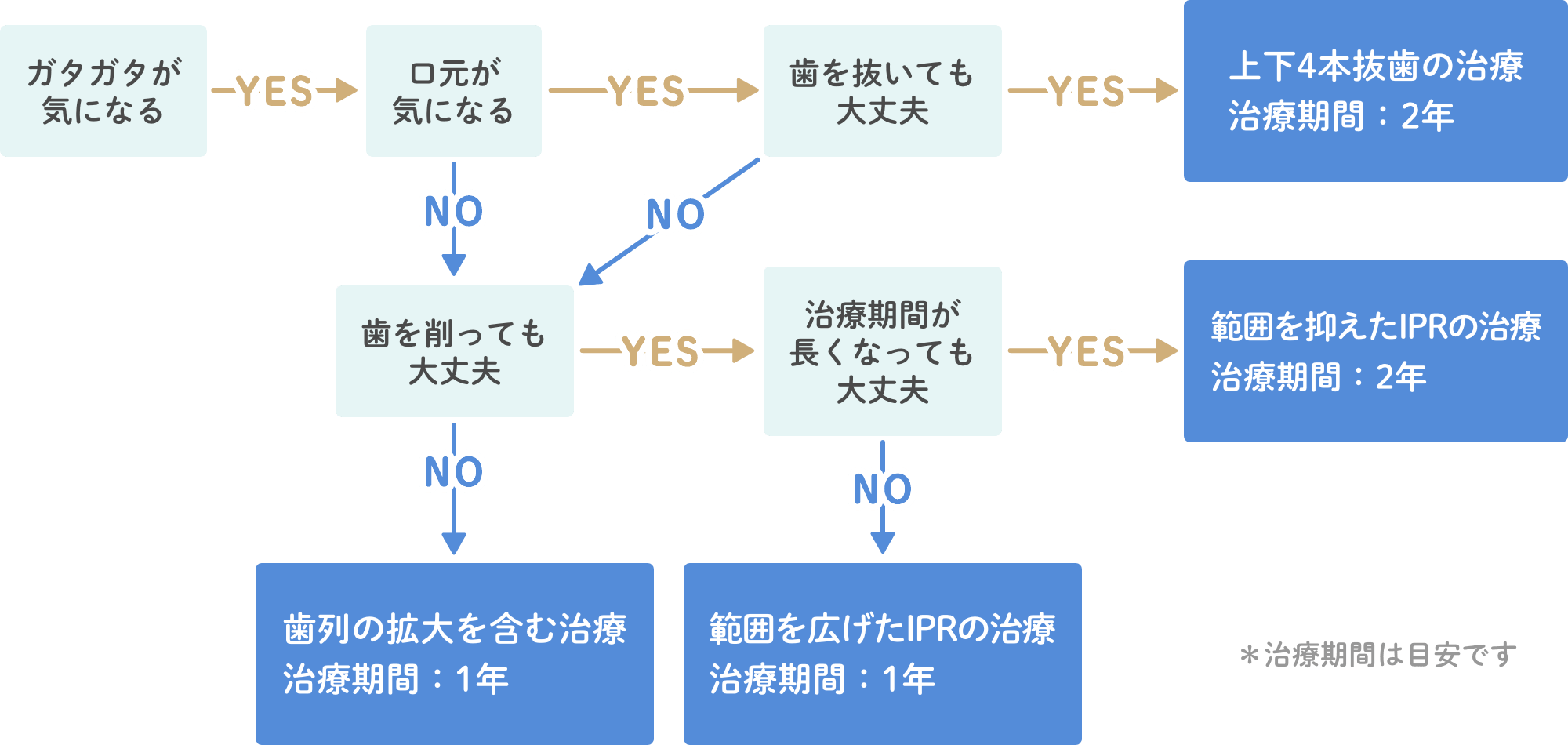 診査診断チャート